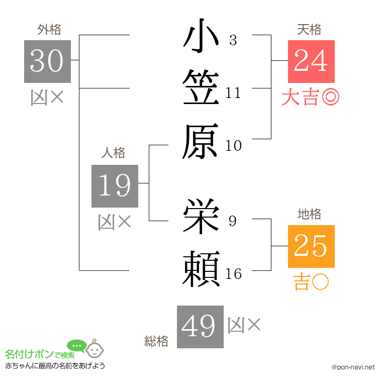 小笠原 栄頼さんの姓名判断結果
