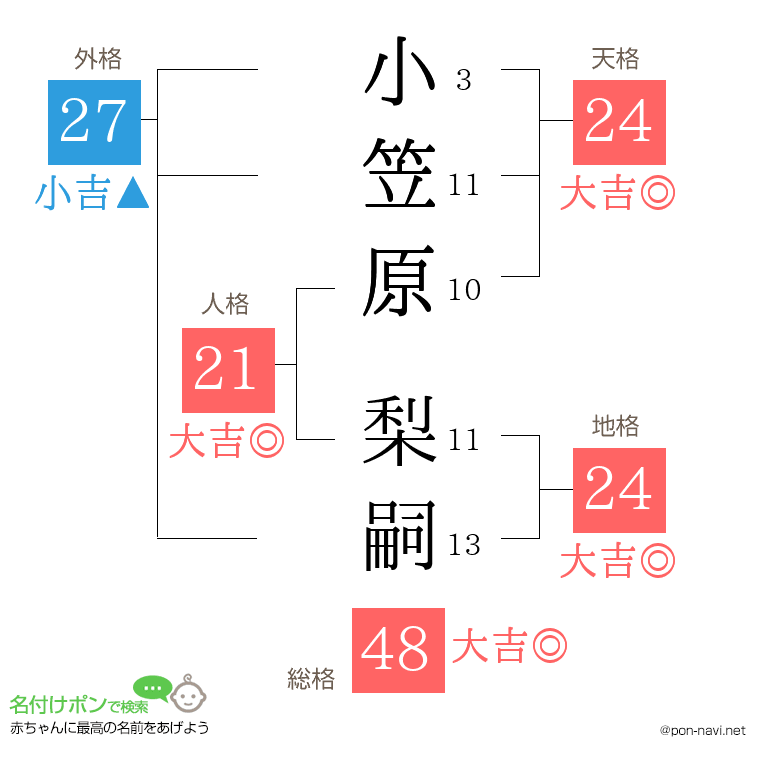 小笠原 梨嗣さんの姓名判断結果