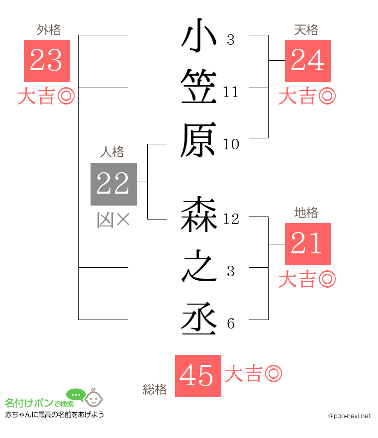 小笠原 森之丞さんの姓名判断結果