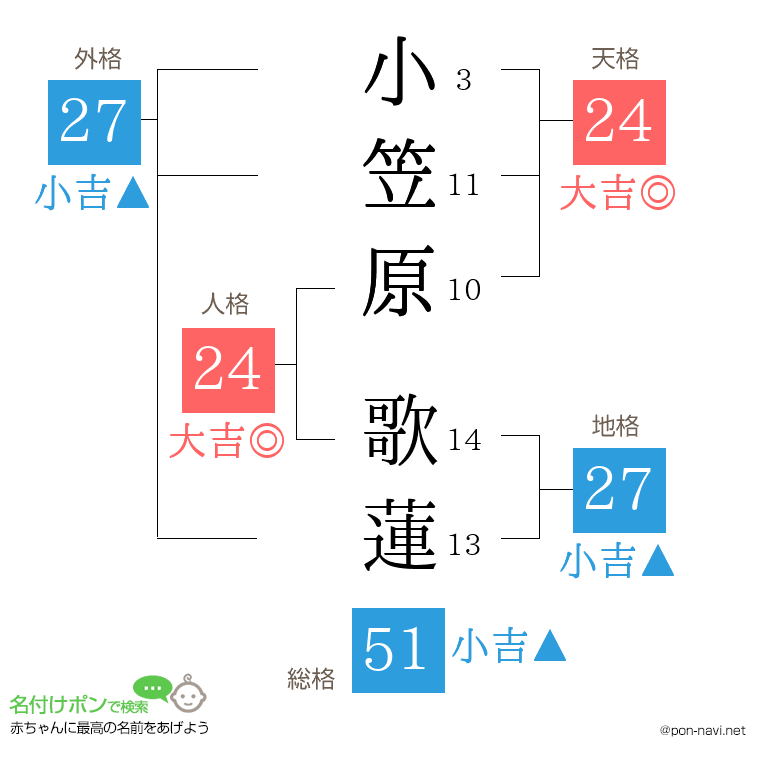 小笠原 歌蓮さんの姓名判断結果