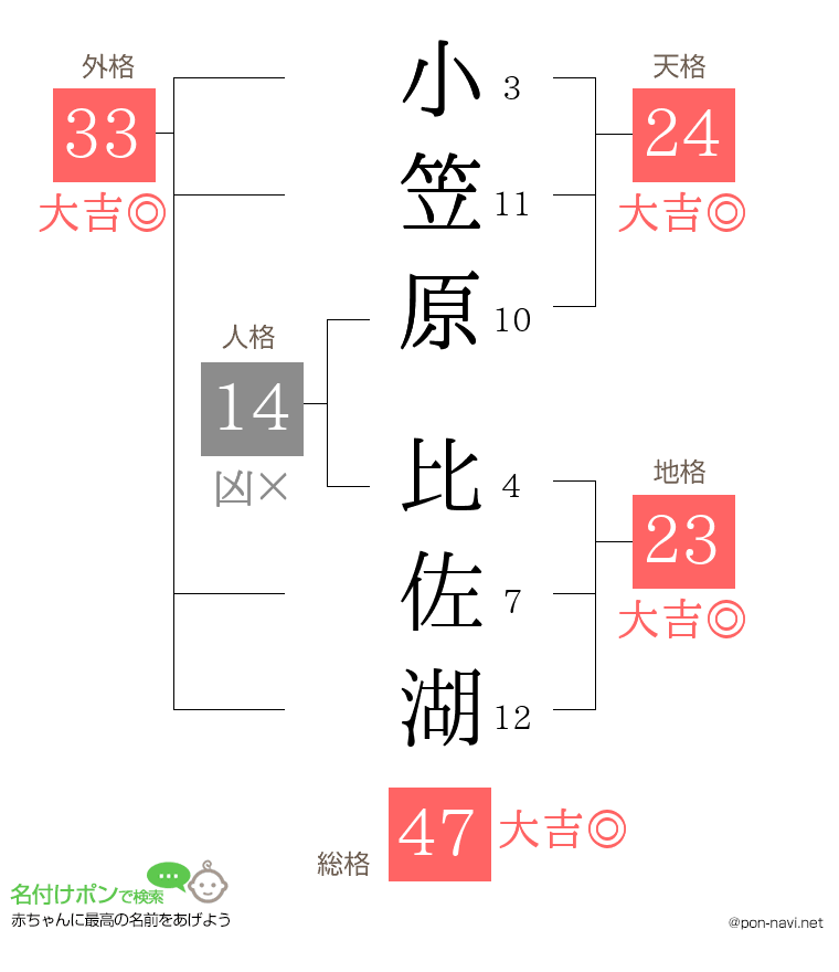 小笠原 比佐湖さんの姓名判断結果
