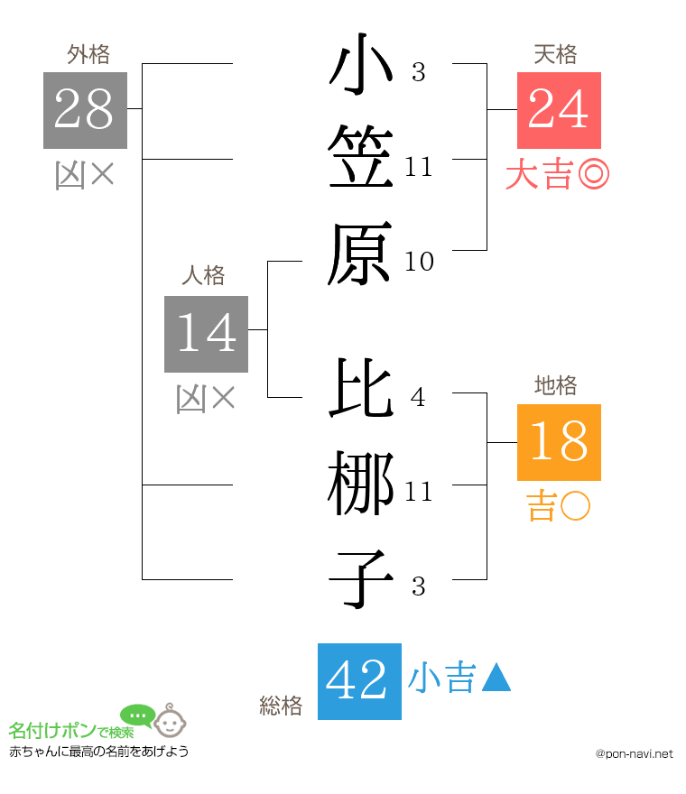 小笠原 比梛子さんの姓名判断結果