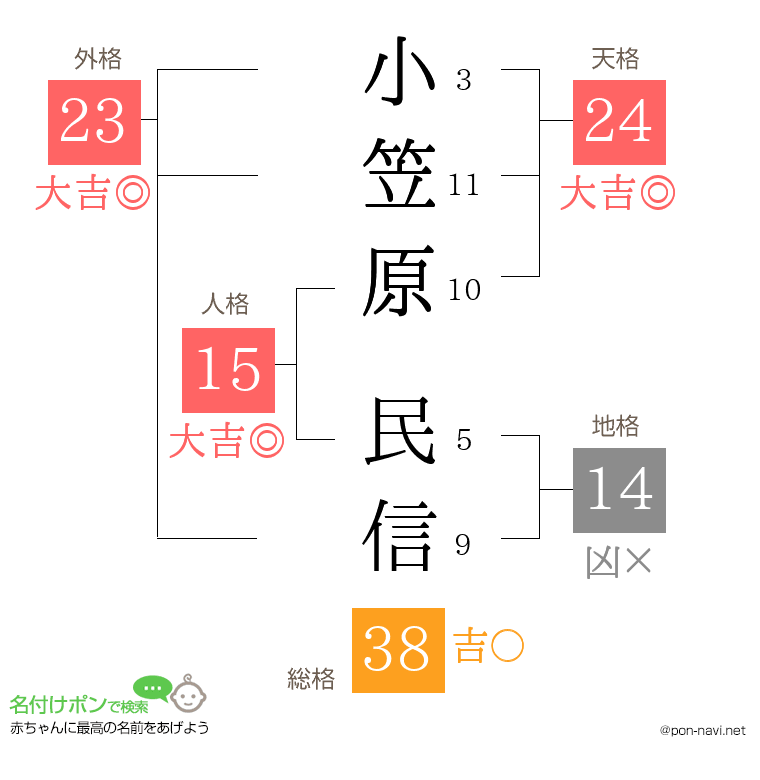 小笠原 民信さんの姓名判断結果