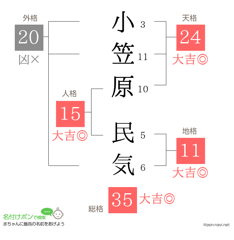 小笠原 民気さんの姓名判断結果