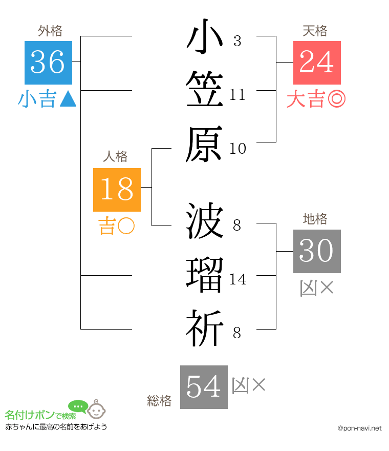 小笠原 波瑠祈さんの姓名判断結果