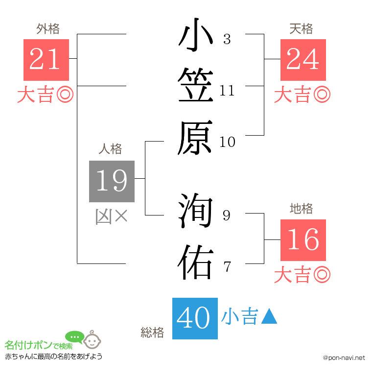 小笠原 洵佑さんの姓名判断結果
