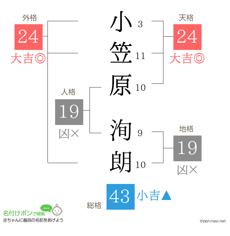小笠原 洵朗さんの姓名判断結果