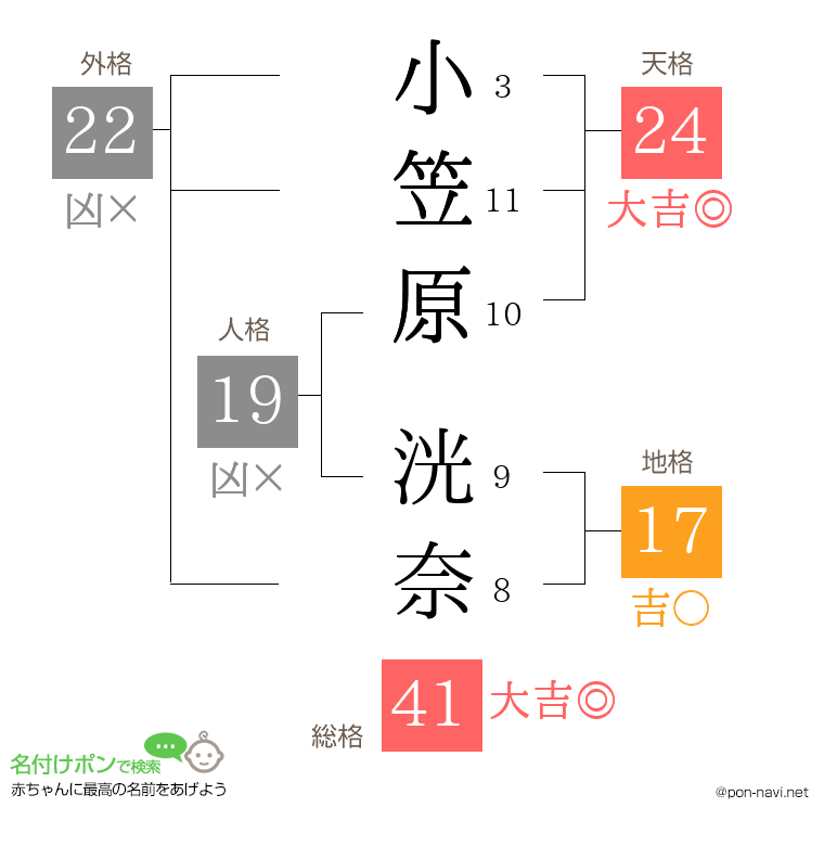 小笠原 洸奈さんの姓名判断結果