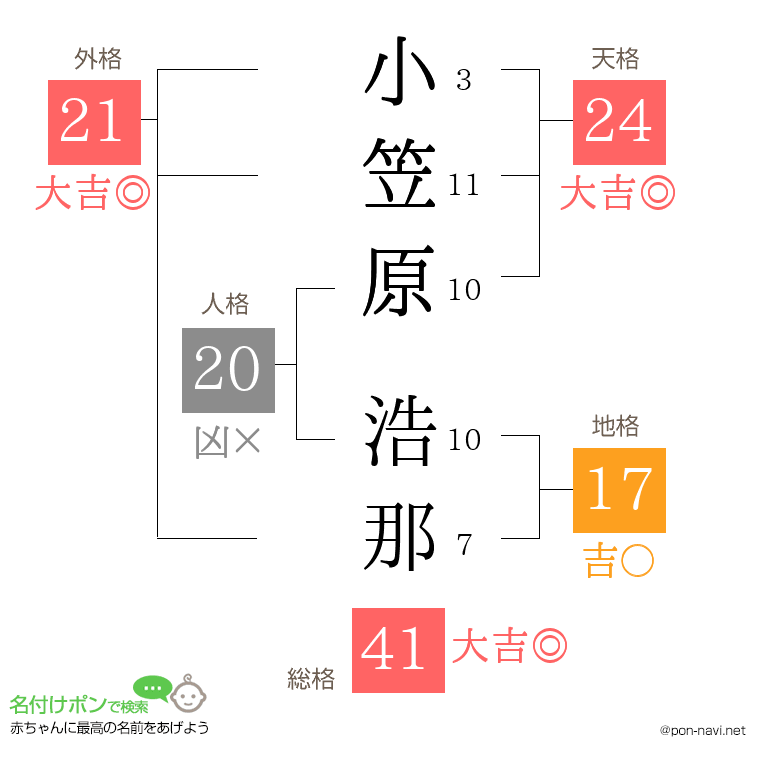 小笠原 浩那さんの姓名判断結果
