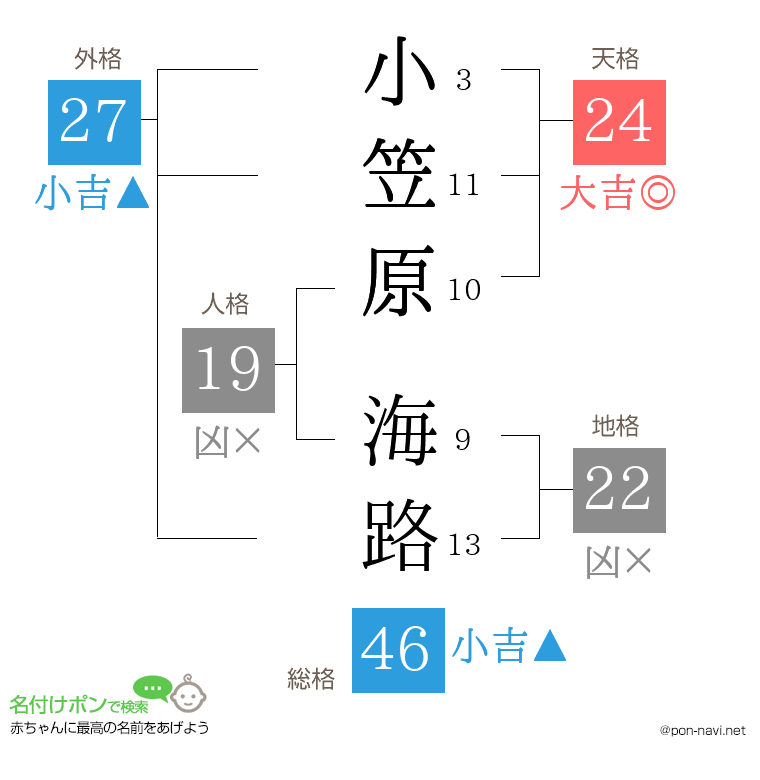 小笠原 海路さんの姓名判断結果