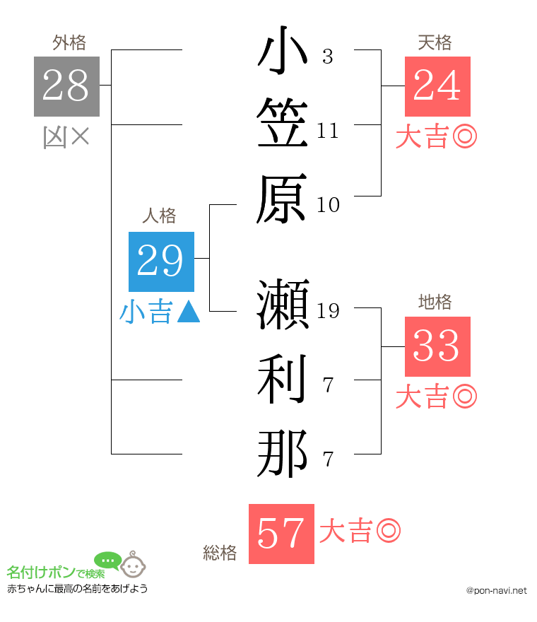 小笠原 瀬利那さんの姓名判断結果