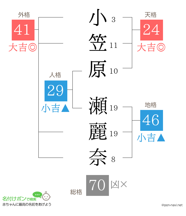 小笠原 瀬麗奈さんの姓名判断結果