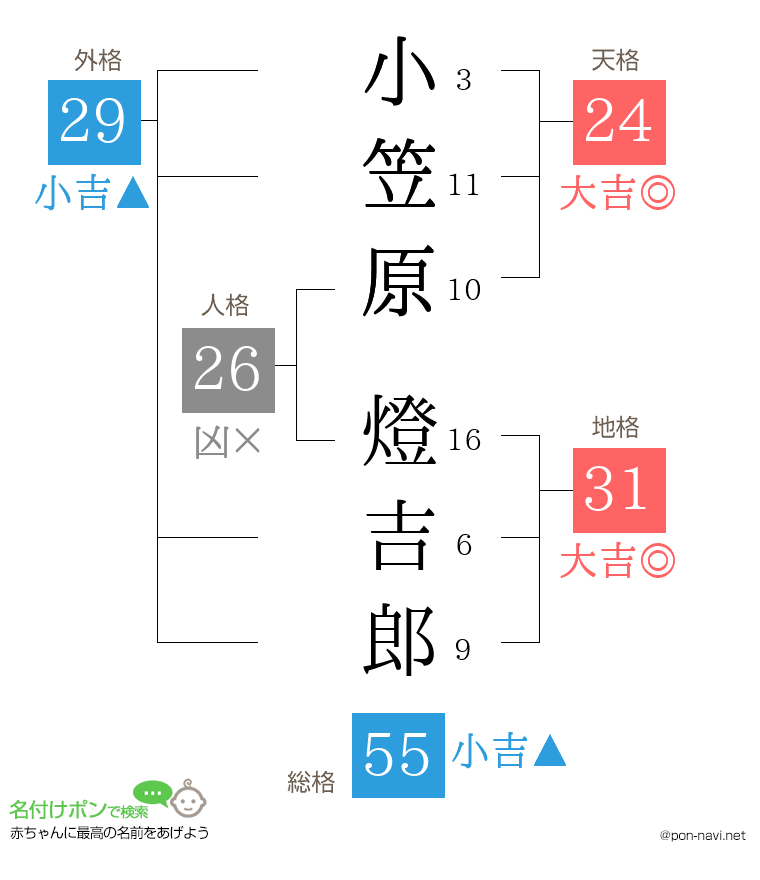 小笠原 燈吉郎さんの姓名判断結果