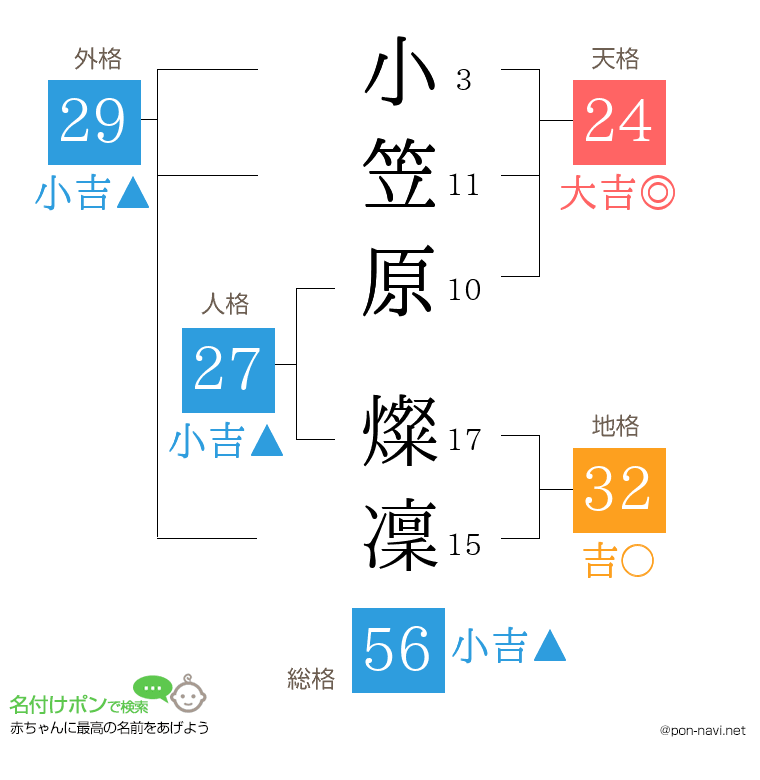 小笠原 燦凜さんの姓名判断結果