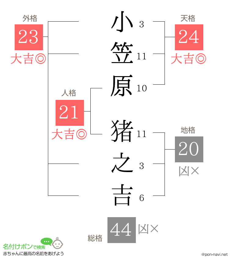 小笠原 猪之吉さんの姓名判断結果