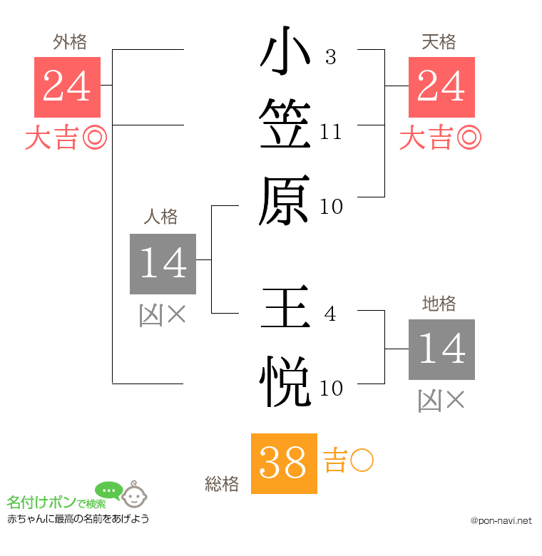 小笠原 王悦さんの姓名判断結果