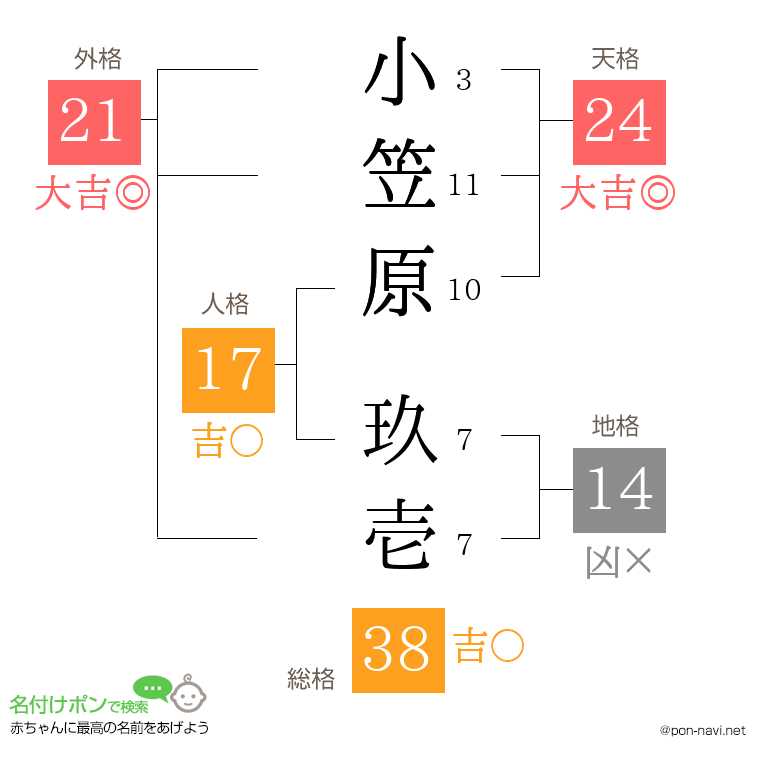 小笠原 玖壱さんの姓名判断結果