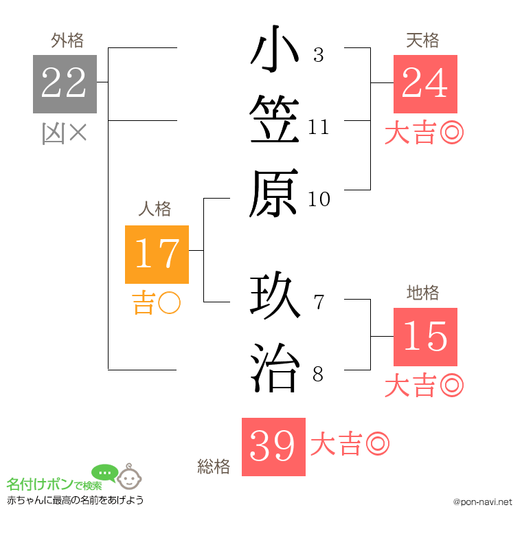 小笠原 玖治さんの姓名判断結果
