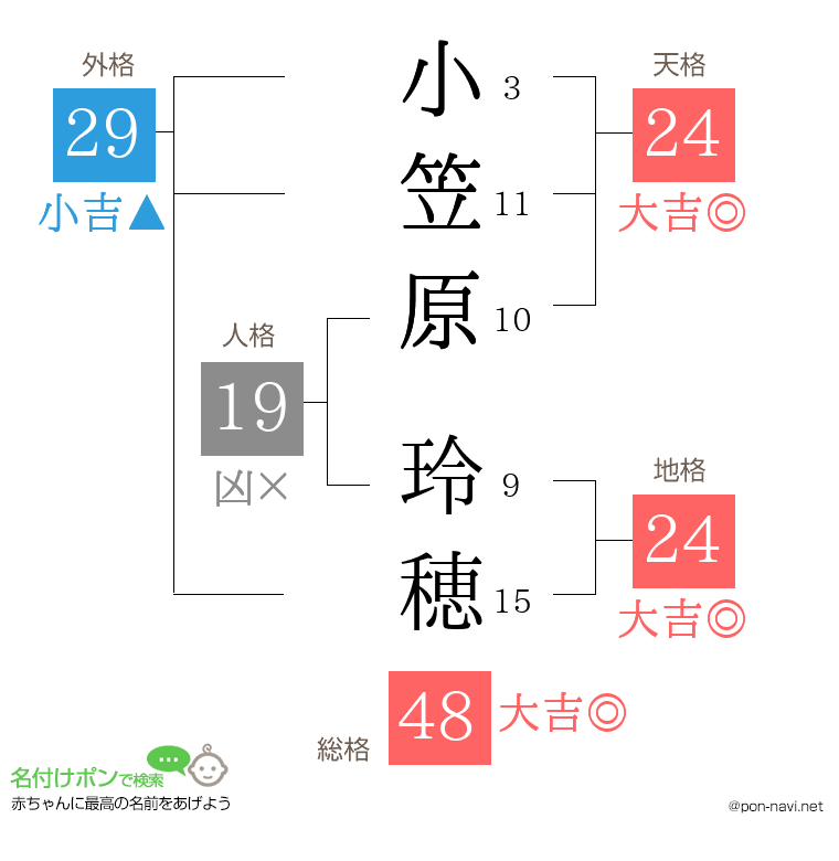 小笠原 玲穂さんの姓名判断結果