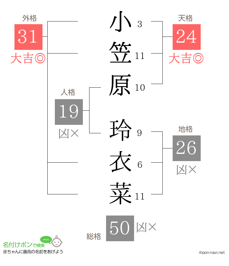 小笠原 玲衣菜さんの姓名判断結果