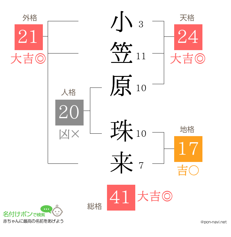 小笠原 珠来さんの姓名判断結果