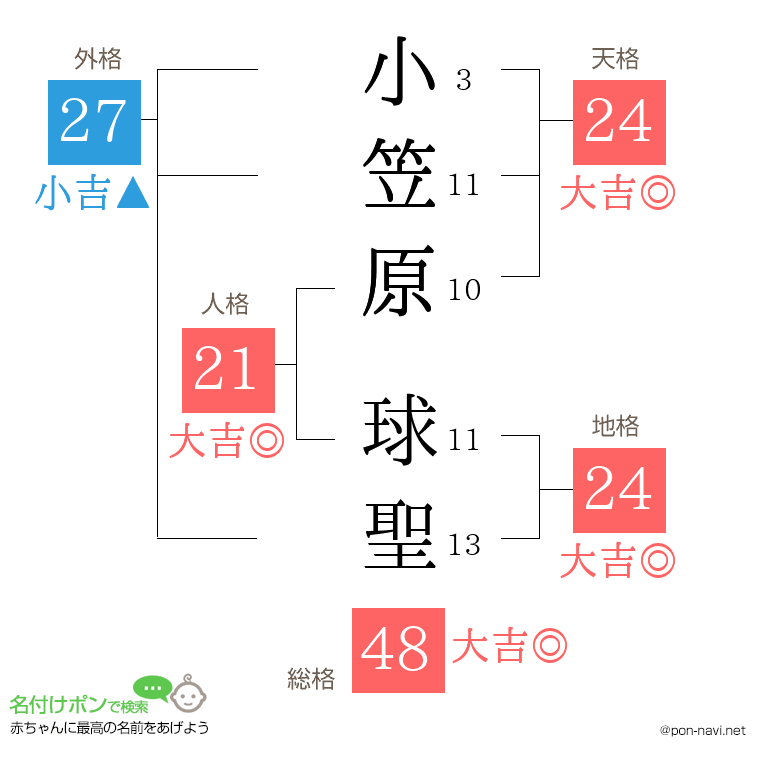 小笠原 球聖さんの姓名判断結果