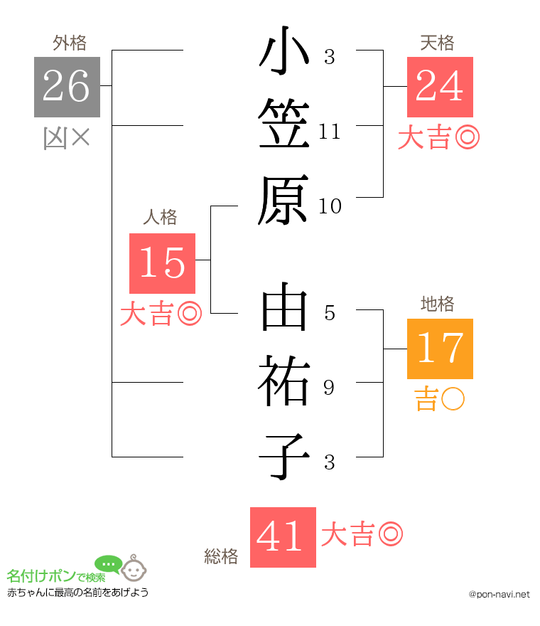 小笠原 由祐子さんの姓名判断結果