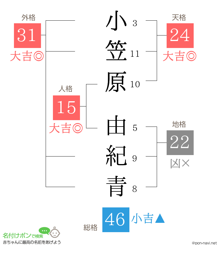 小笠原 由紀青さんの姓名判断結果