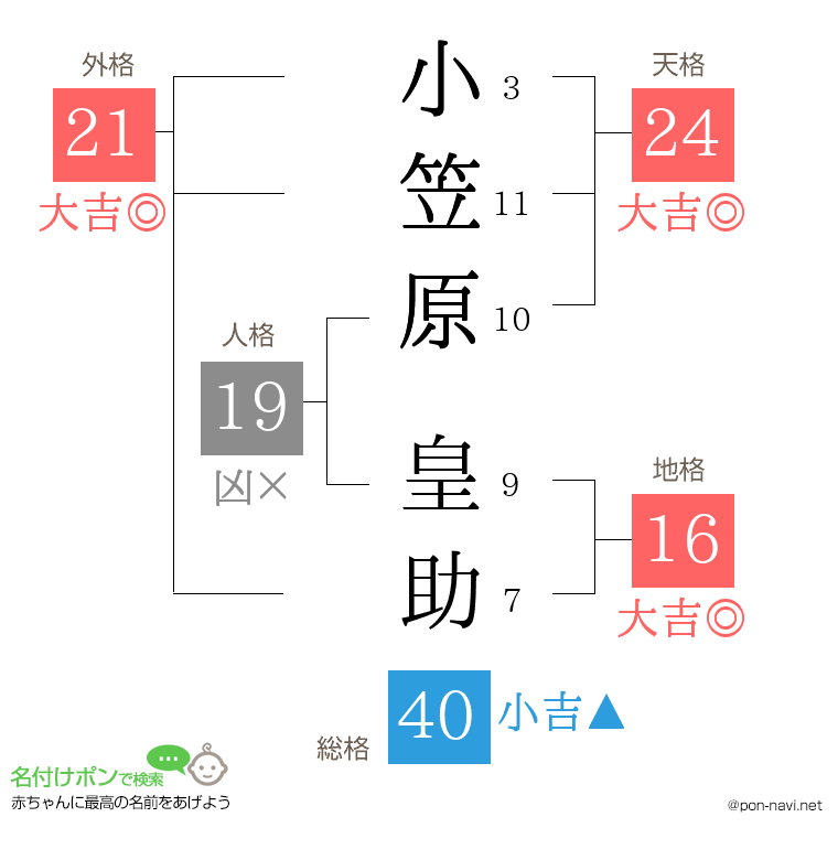 小笠原 皇助さんの姓名判断結果