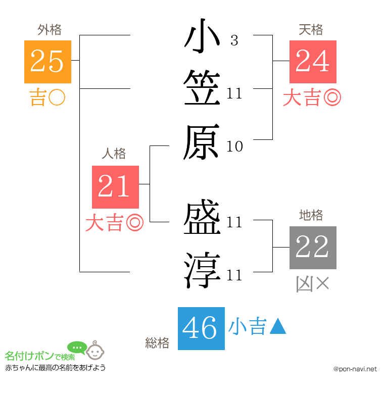 小笠原 盛淳さんの姓名判断結果