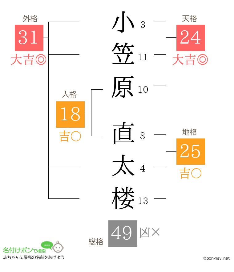 小笠原 直太楼さんの姓名判断結果
