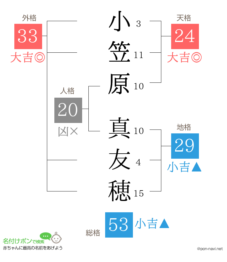 小笠原 真友穂さんの姓名判断結果