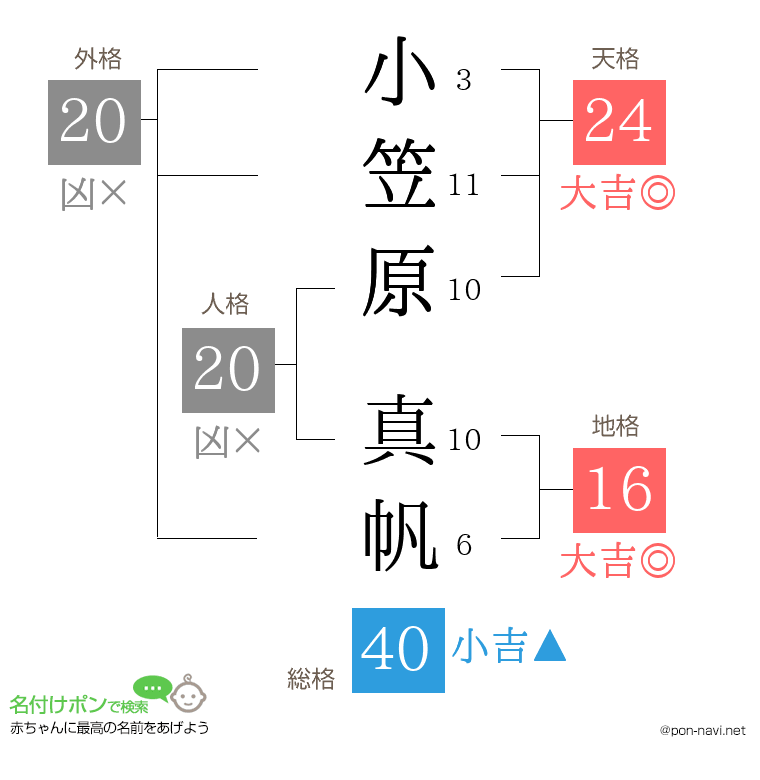 小笠原 真帆さんの姓名判断結果