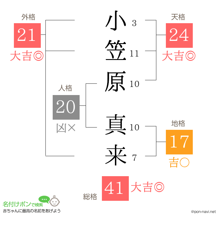 小笠原 真来さんの姓名判断結果