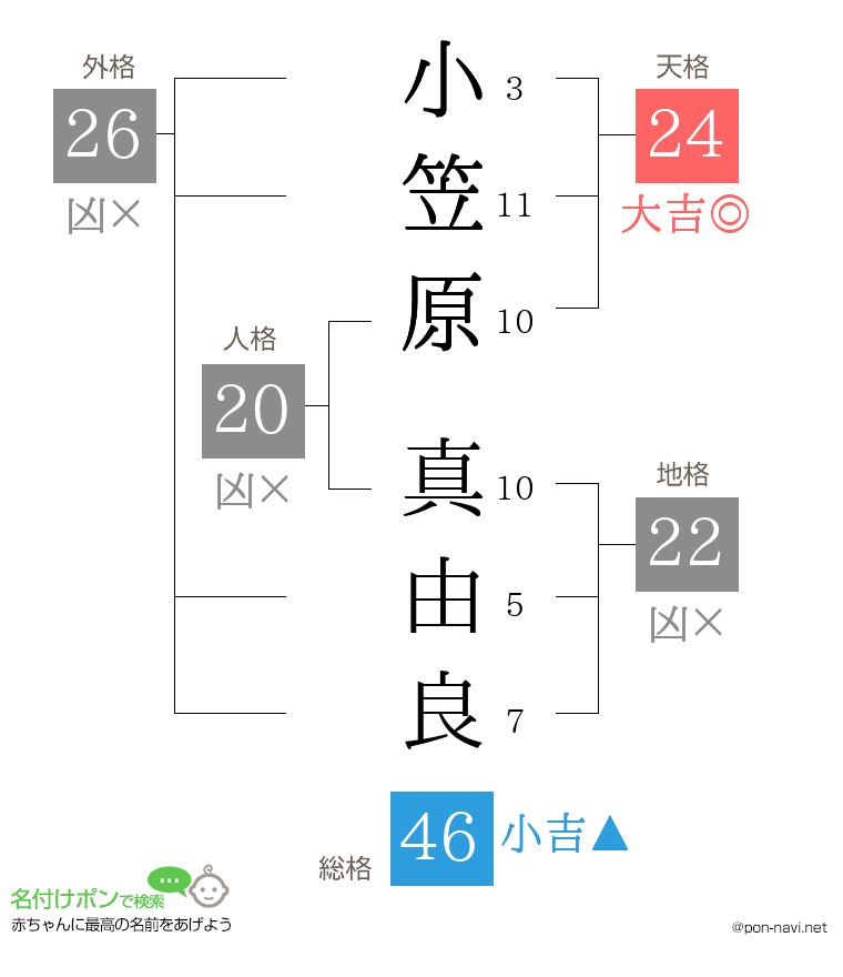小笠原 真由良さんの姓名判断結果