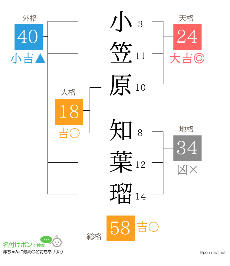 小笠原 知葉瑠さんの姓名判断結果