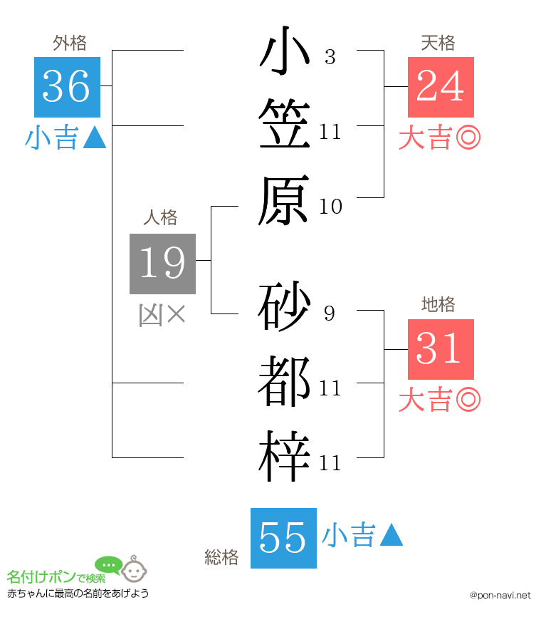 小笠原 砂都梓さんの姓名判断結果