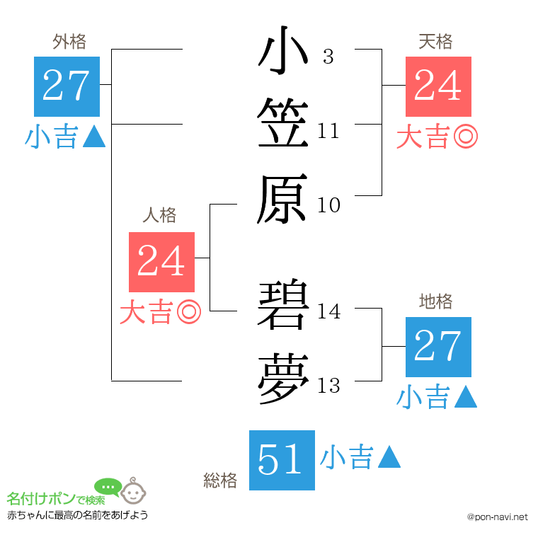 小笠原 碧夢さんの姓名判断結果