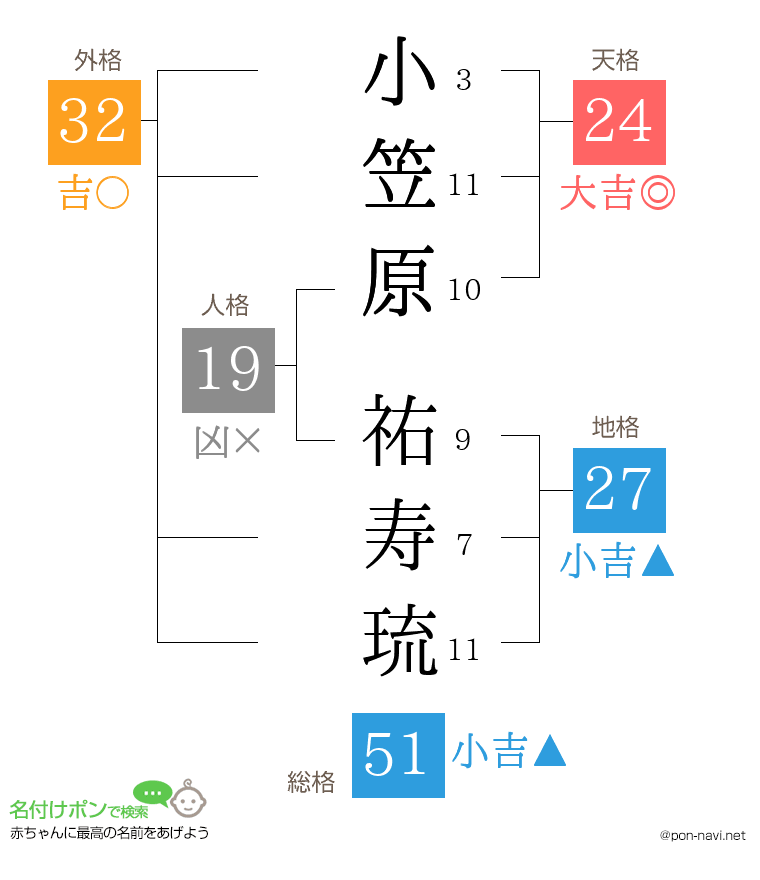 小笠原 祐寿琉さんの姓名判断結果
