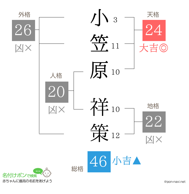 小笠原 祥策さんの姓名判断結果