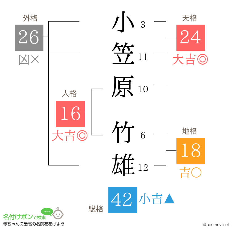 小笠原 竹雄さんの姓名判断結果