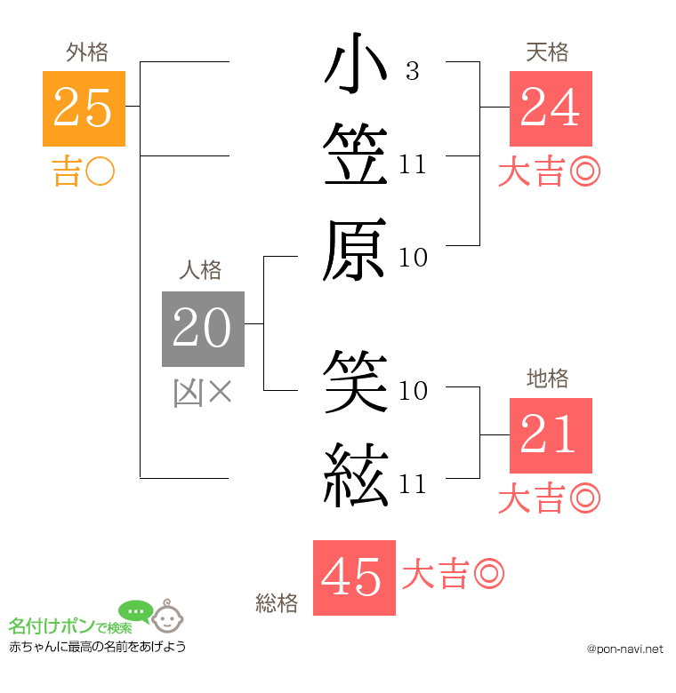 小笠原 笑絃さんの姓名判断結果