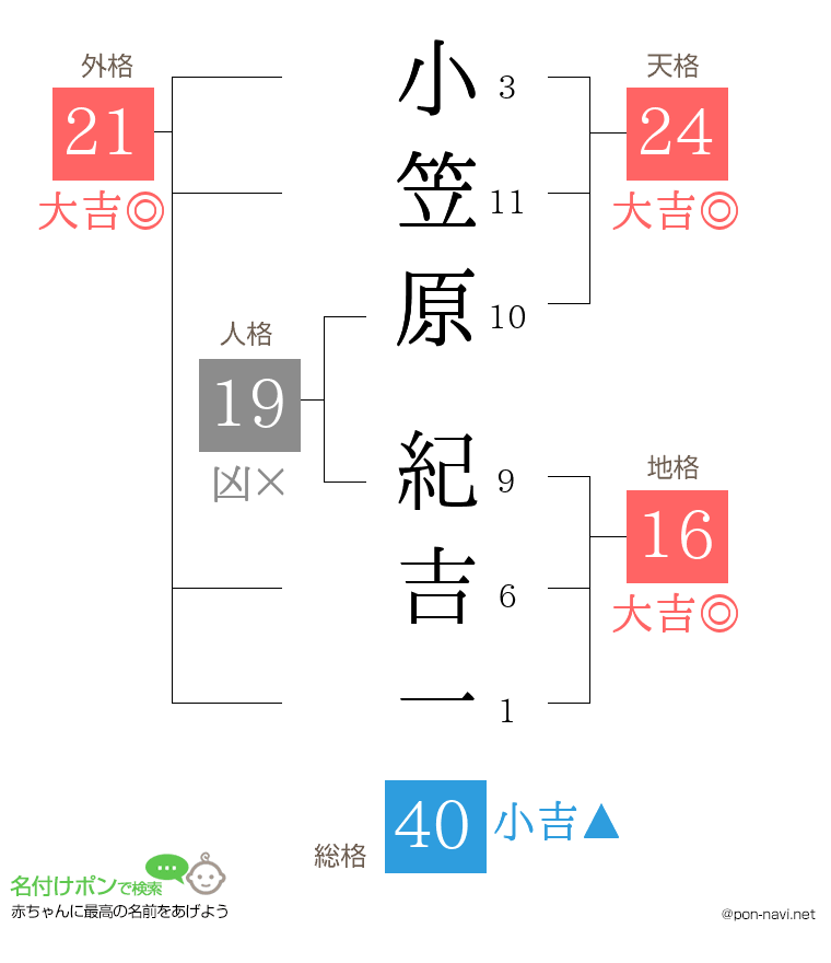 小笠原 紀吉一さんの姓名判断結果