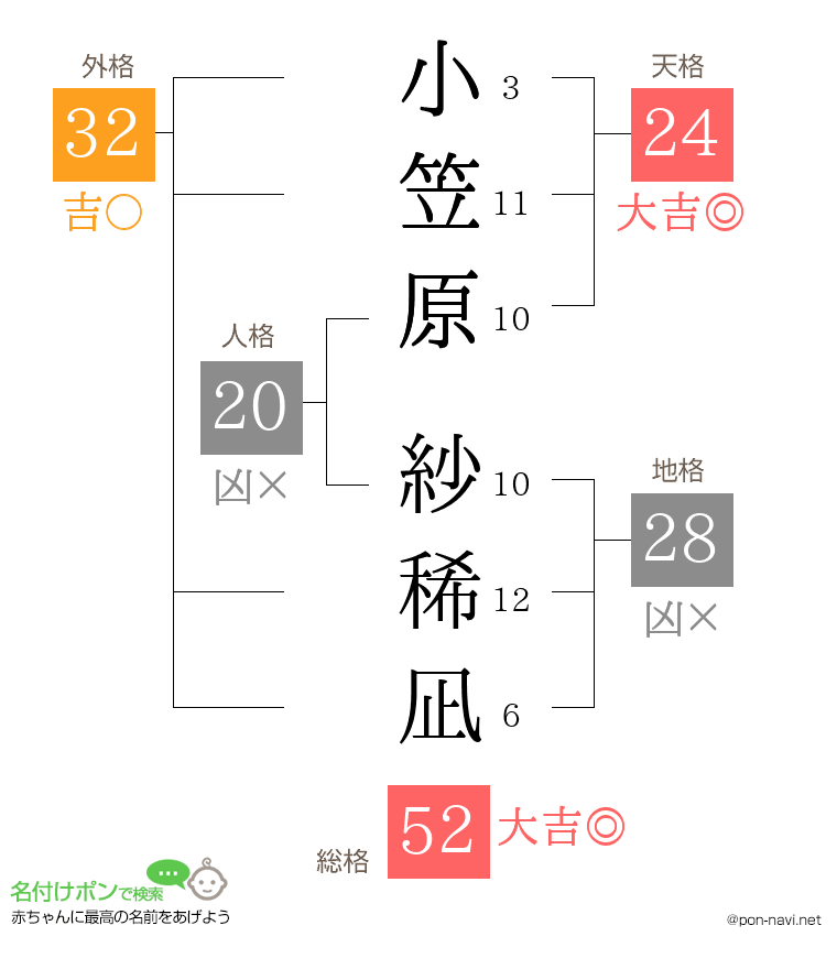 小笠原 紗稀凪さんの姓名判断結果