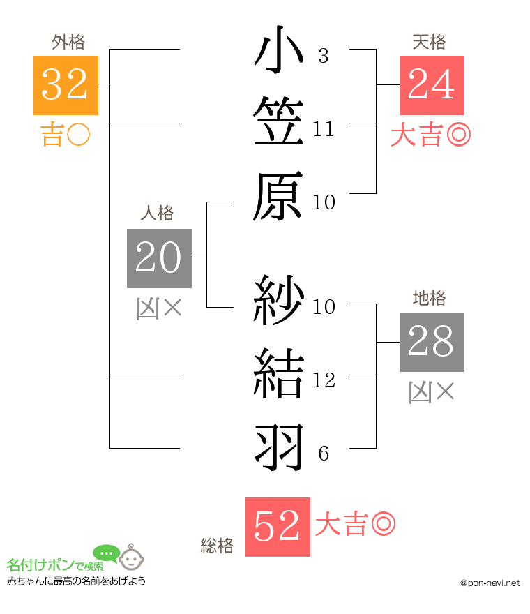 小笠原 紗結羽さんの姓名判断結果