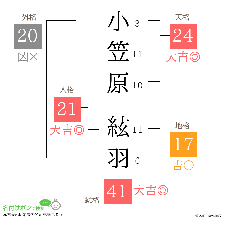 小笠原 絃羽さんの姓名判断結果