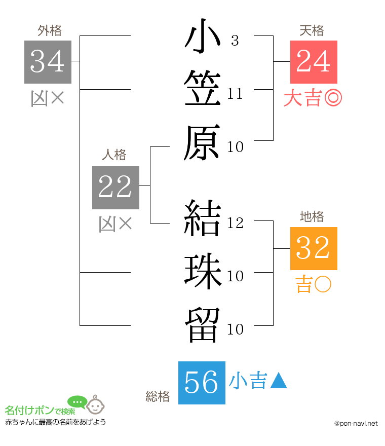 小笠原 結珠留さんの姓名判断結果