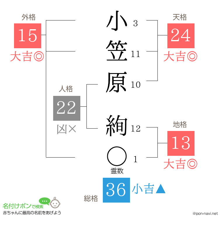 小笠原 絢さんの姓名判断結果
