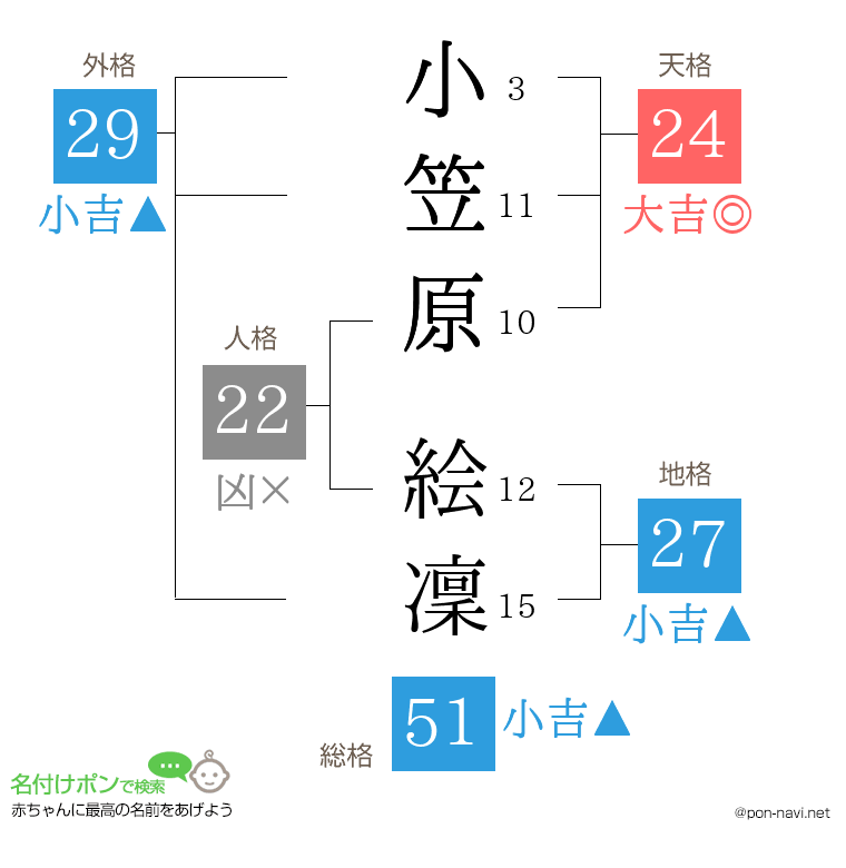 小笠原 絵凜さんの姓名判断結果