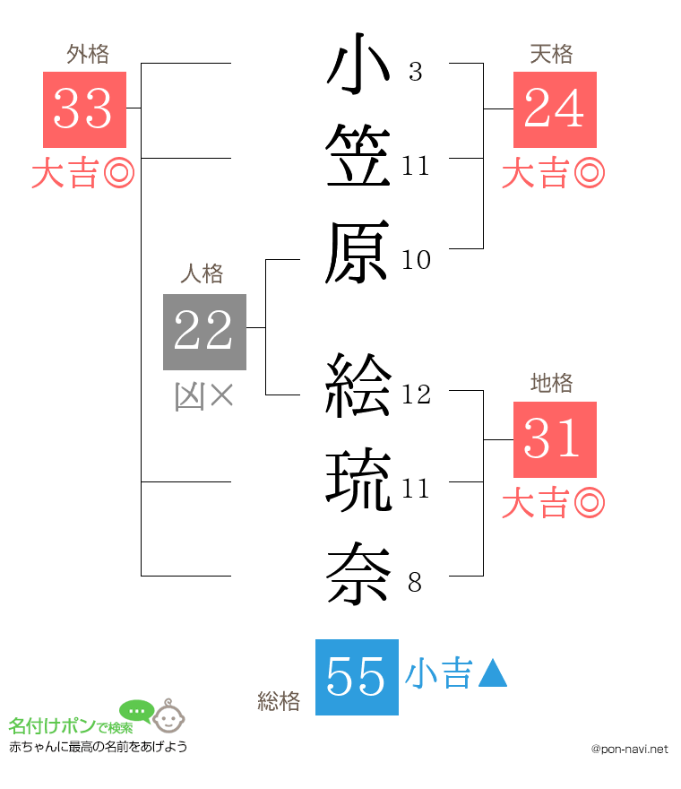 小笠原 絵琉奈さんの姓名判断結果
